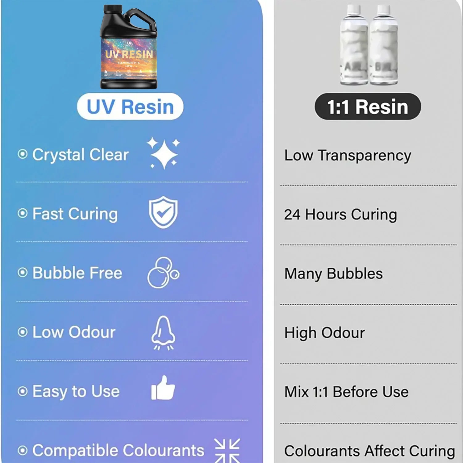 100/200/500/1000g UV Epoxy Resin Glue High Clarity Fast Drying Adhesive High Hardness DIY Supplies For Resin Glue Jewelry Making